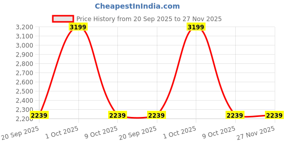 tatacliq.com London Rag Men's Beige Sneakers london rag Price History Graph from 20 Sep 2025 to 27 Nov 2025