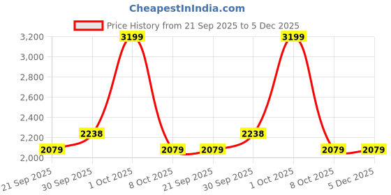 tatacliq.com London Rag Men's Black Sneakers london rag Price History Graph from 21 Sep 2025 to 5 Dec 2025
