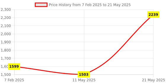 tatacliq.com London Rag Multicolored Printed Blazer london rag Price History Graph from 7 Feb 2025 to 21 May 2025
