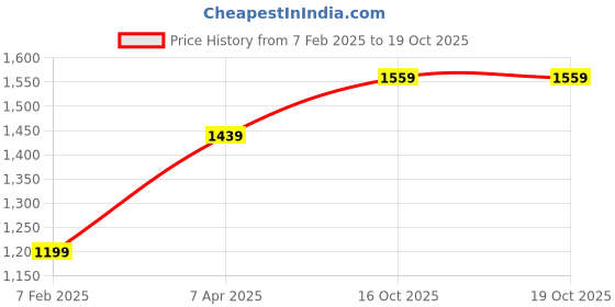 tatacliq.com London Rag Pink & White Striped Shirt london rag Price History Graph from 7 Feb 2025 to 18 Oct 2025