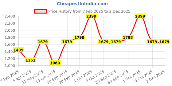 tatacliq.com London Rag Pink Croc Medium Backpack london rag Price History Graph from 7 Feb 2025 to 2 Dec 2025