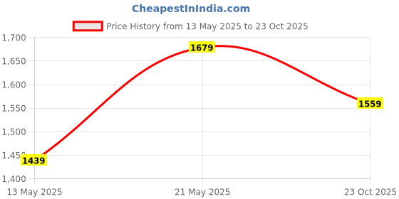 tatacliq.com London Rag Pink Regular Fit Shirt london rag Price History Graph from 13 May 2025 to 23 Oct 2025