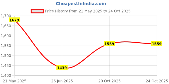 tatacliq.com London Rag White Regular Fit Shirt london rag Price History Graph from 21 May 2025 to 22 Oct 2025