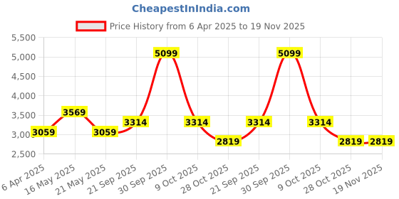 tatacliq.com London Rag Women's Beige Ankle Strap Sandals london rag Price History Graph from 6 Apr 2025 to 19 Nov 2025