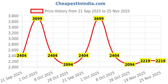 tatacliq.com London Rag Women's Beige Ankle Strap Sandals london rag Price History Graph from 21 Sep 2025 to 25 Nov 2025