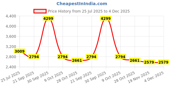 tatacliq.com London Rag Women's Beige Back Strap Sandals london rag Price History Graph from 25 Jul 2025 to 4 Dec 2025