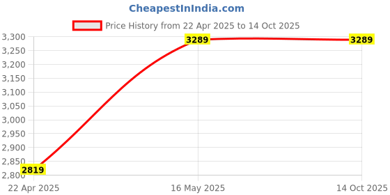 tatacliq.com London Rag Women's Beige Back Strap Stilettos london rag Price History Graph from 22 Apr 2025 to 14 Oct 2025