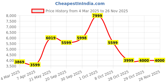 tatacliq.com London Rag Women's Beige Casual Booties london rag Price History Graph from 4 Mar 2025 to 24 Nov 2025