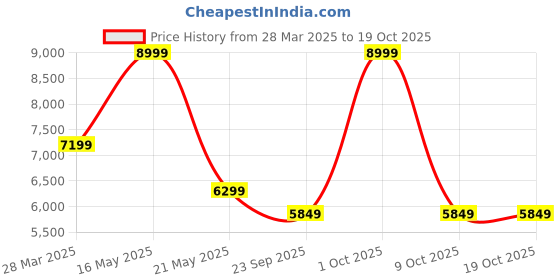 tatacliq.com London Rag Women's Beige Casual Booties london rag Price History Graph from 28 Mar 2025 to 17 Oct 2025