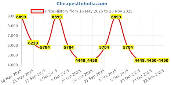 tatacliq.com London Rag Women's Beige Casual Booties london rag Price History Graph from 16 May 2025 to 23 Nov 2025