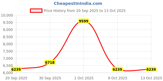 tatacliq.com London Rag Women's Beige Casual Booties london rag Price History Graph from 20 Sep 2025 to 12 Oct 2025
