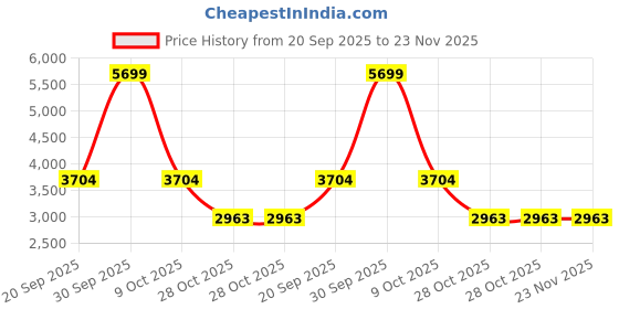 tatacliq.com London Rag Women's Beige Casual Booties london rag Price History Graph from 20 Sep 2025 to 23 Nov 2025