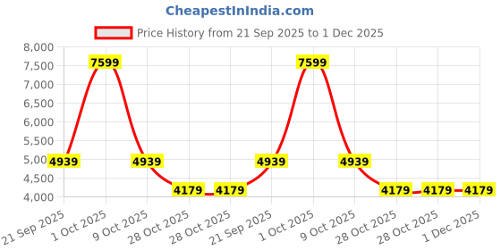 tatacliq.com London Rag Women's Beige Casual Booties london rag Price History Graph from 21 Sep 2025 to 30 Nov 2025