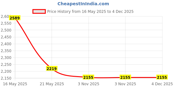 tatacliq.com London Rag Women's Beige Casual Loafers london rag Price History Graph from 16 May 2025 to 4 Dec 2025