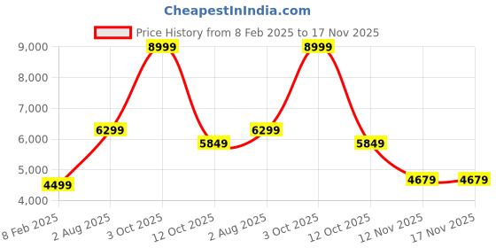 tatacliq.com London Rag Women's Beige Casual Pumps london rag Price History Graph from 8 Feb 2025 to 16 Nov 2025