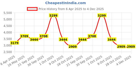 tatacliq.com London Rag Women's Beige Casual Pumps london rag Price History Graph from 6 Apr 2025 to 4 Dec 2025