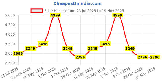 tatacliq.com London Rag Women's Beige Casual Pumps london rag Price History Graph from 23 Jul 2025 to 18 Nov 2025