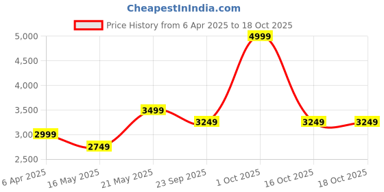 tatacliq.com London Rag Women's Beige Casual Pumps london rag Price History Graph from 6 Apr 2025 to 18 Oct 2025