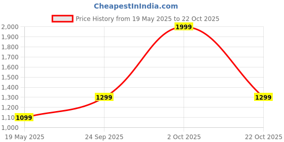 tatacliq.com London Rag Women's Beige Casual Sneakers london rag Price History Graph from 19 May 2025 to 22 Oct 2025