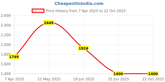 tatacliq.com London Rag Women's Beige Casual Sneakers london rag Price History Graph from 7 Apr 2025 to 21 Oct 2025