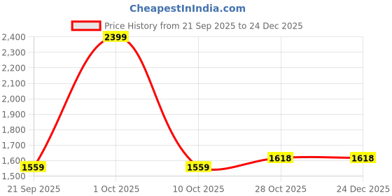 tatacliq.com London Rag Women's Beige Casual Sneakers london rag Price History Graph from 21 Sep 2025 to 23 Dec 2025
