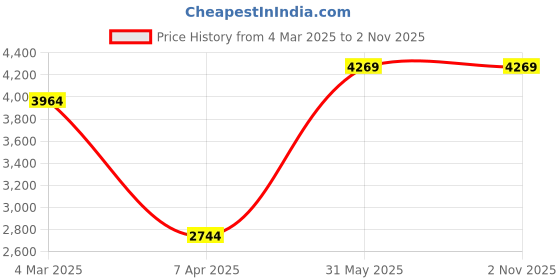 tatacliq.com London Rag Women's Beige Cowboy Boots london rag Price History Graph from 4 Mar 2025 to 1 Nov 2025