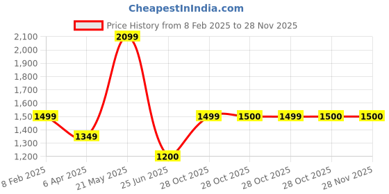 tatacliq.com London Rag Women's Beige Flat Ballets london rag Price History Graph from 8 Feb 2025 to 28 Nov 2025