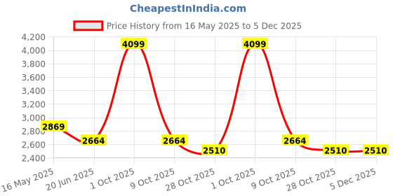 tatacliq.com London Rag Women's Beige Flat Ballets london rag Price History Graph from 16 May 2025 to 5 Dec 2025