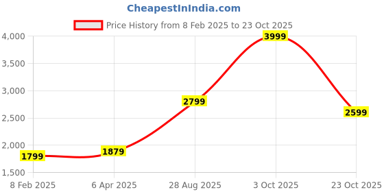 tatacliq.com London Rag Women's Beige Mule Shoes london rag Price History Graph from 8 Feb 2025 to 23 Oct 2025