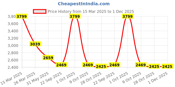 tatacliq.com London Rag Women's Beige Sneakers london rag Price History Graph from 15 Mar 2025 to 30 Nov 2025
