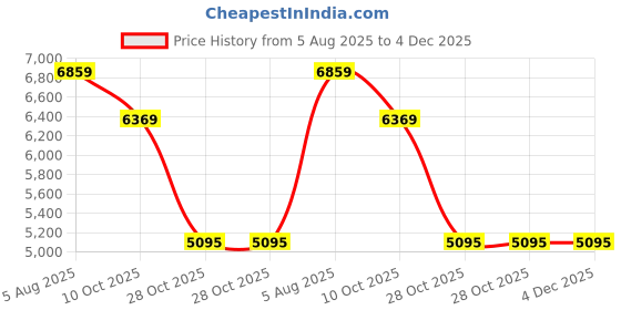 tatacliq.com London Rag Women's Beige Stiletto Booties london rag Price History Graph from 5 Aug 2025 to 4 Dec 2025