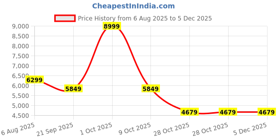 tatacliq.com London Rag Women's Beige Stiletto Booties london rag Price History Graph from 6 Aug 2025 to 4 Dec 2025