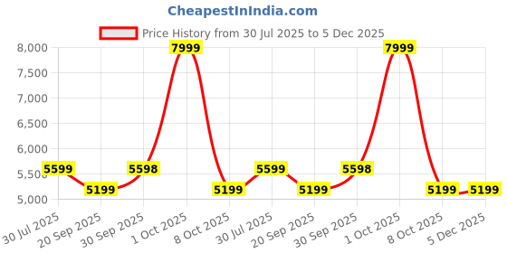 tatacliq.com London Rag Women's Beige Stiletto Booties london rag Price History Graph from 30 Jul 2025 to 4 Dec 2025