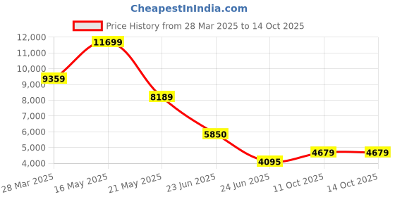 tatacliq.com London Rag Women's Beige Stiletto Booties london rag Price History Graph from 28 Mar 2025 to 13 Oct 2025