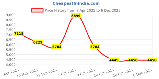 tatacliq.com London Rag Women's Beige Stiletto Booties london rag Price History Graph from 7 Apr 2025 to 4 Dec 2025