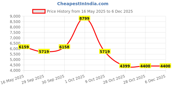 tatacliq.com London Rag Women's Beige Stiletto Booties london rag Price History Graph from 16 May 2025 to 5 Dec 2025