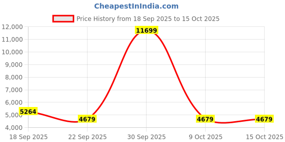 tatacliq.com London Rag Women's Beige Stiletto Booties london rag Price History Graph from 18 Sep 2025 to 14 Oct 2025