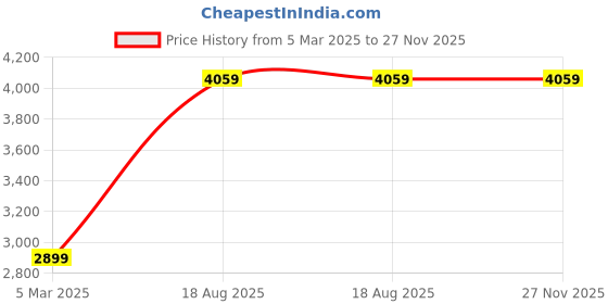 tatacliq.com London Rag Women's Beige Toe Ring Stilettos london rag Price History Graph from 5 Mar 2025 to 27 Nov 2025