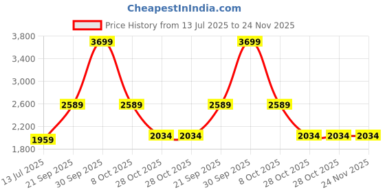 tatacliq.com London Rag Women's Black Ankle High Sneakers london rag Price History Graph from 13 Jul 2025 to 24 Nov 2025