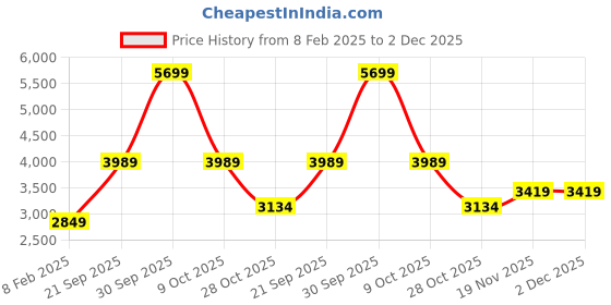 tatacliq.com London Rag Women's Black Ankle Strap Sandals london rag Price History Graph from 8 Feb 2025 to 1 Dec 2025