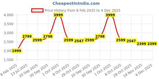 tatacliq.com London Rag Women's Black Ankle Strap Sandals london rag Price History Graph from 8 Feb 2025 to 4 Dec 2025