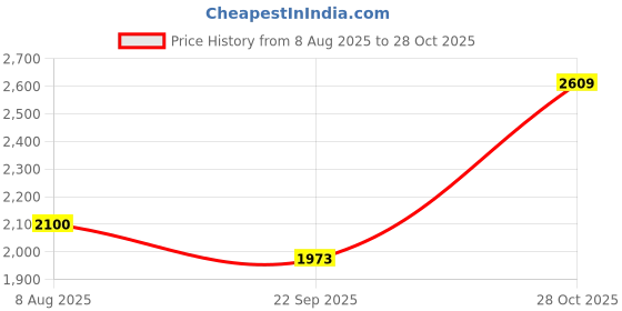 tatacliq.com London Rag Women's Black Ankle Strap Sandals london rag Price History Graph from 8 Aug 2025 to 28 Oct 2025