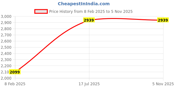 tatacliq.com London Rag Women's Black Ankle Strap Sandals london rag Price History Graph from 8 Feb 2025 to 1 Nov 2025