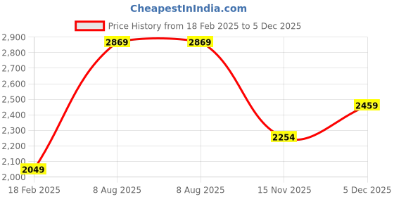 tatacliq.com London Rag Women's Black Ankle Strap Sandals london rag Price History Graph from 18 Feb 2025 to 5 Dec 2025