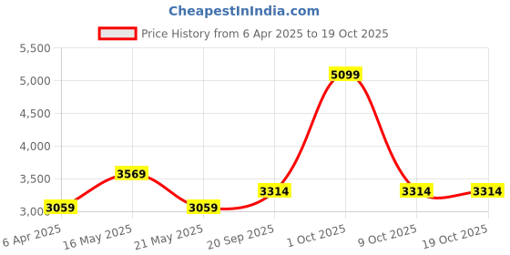 tatacliq.com London Rag Women's Black Ankle Strap Sandals london rag Price History Graph from 6 Apr 2025 to 18 Oct 2025