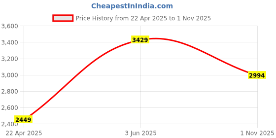 tatacliq.com London Rag Women's Black Ankle Strap Sandals london rag Price History Graph from 22 Apr 2025 to 1 Nov 2025
