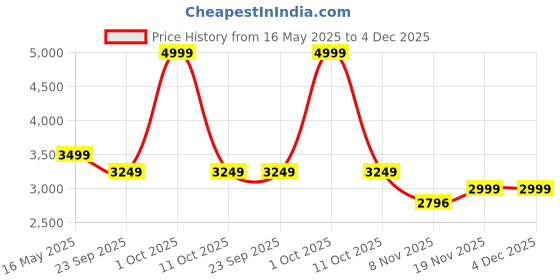 tatacliq.com London Rag Women's Black Ankle Strap Sandals london rag Price History Graph from 16 May 2025 to 4 Dec 2025