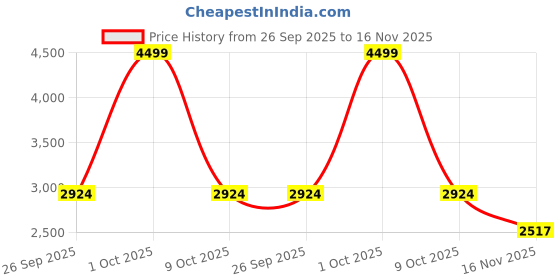 tatacliq.com London Rag Women's Black Ankle Strap Sandals london rag Price History Graph from 26 Sep 2025 to 16 Nov 2025