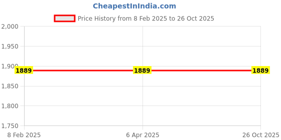 tatacliq.com London Rag Women's Black Ankle Strap Stilettos london rag Price History Graph from 8 Feb 2025 to 26 Oct 2025
