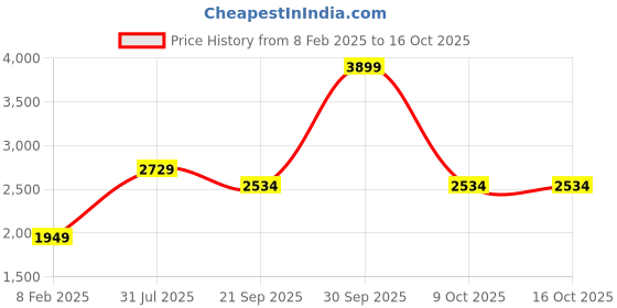 tatacliq.com London Rag Women's Black Back Strap Sandals london rag Price History Graph from 8 Feb 2025 to 16 Oct 2025